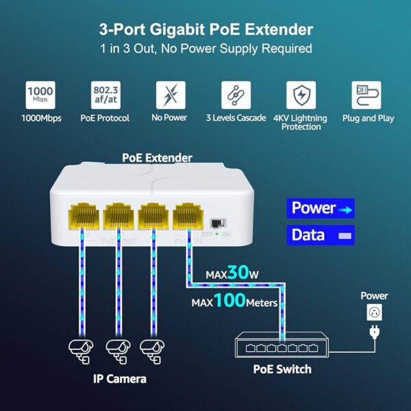 Extendeur PoE Gigabit 1 vers 3 Ports – Répéteur 30W Longue Portée.